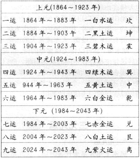 九運中女年齡|九運已到行運九個字